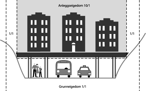 Figur 17.4 Oppretting av anleggseigedom på lokk over grunneigedom.