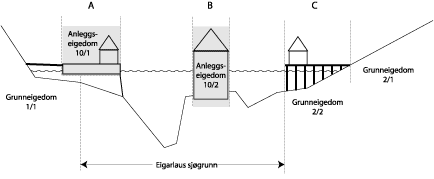 Figur 17.5 Anleggseigedom på sjøgrunn.