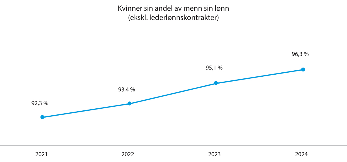 Figur 9.1 Likelønnsutvikling totalt per 1. mars