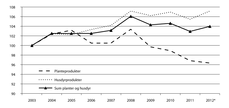 Figur 3.1 Produksjonsutvikling for plante- og husdyrprodukter de siste ti år, iflg. volumindekser fra normalisert regnskap, 2003=100.