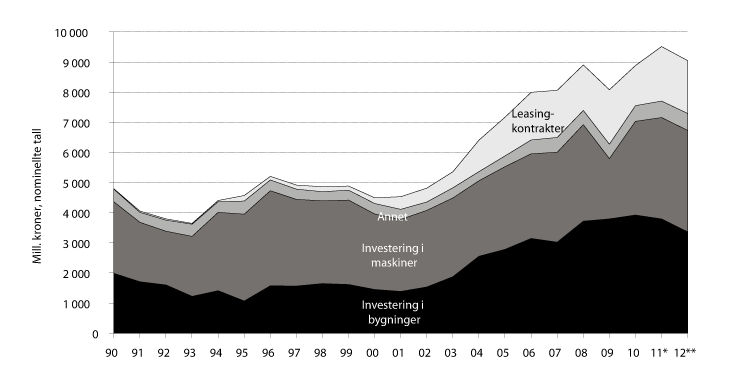 Figur 3.3 Utvikling i bruttoinvesteringer, løpende kroner.