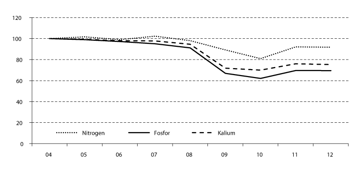 Figur 3.4 Forbruk av nitrogen, kalium og fosfor i tonn mellom 2004 og 2011.