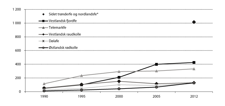 Figur 3.6 Utviklingen i antall avlshunndyr, fra 1990 til 2012.registrert i Kuregisteret.