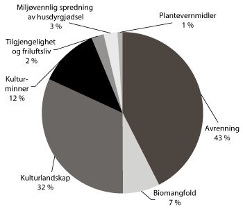 Figur 3.7 RMP fordelt på hovedområder og pilotordning for miljøvennlig spredning av husdyrgjødsel i 2011