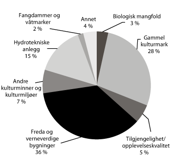 Figur 3.8 Fordeling av kulturlandskaps- og forurensningstiltak innenfor SMIL-ordningen, fordelt på noen formålsgrupper i 2011.