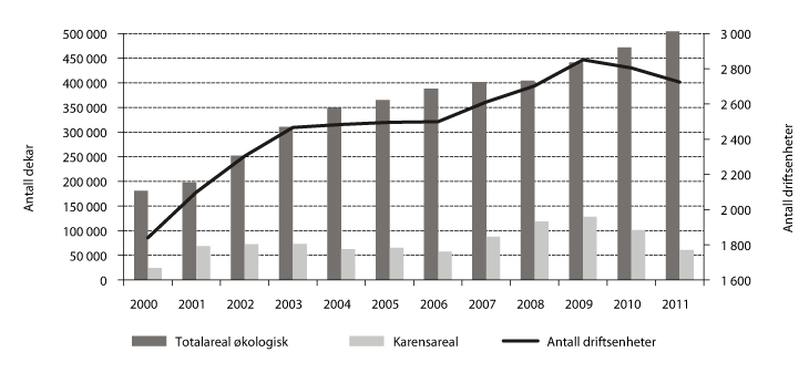 Figur 3.9 Utvikling i økologisk- og karensareal samt økologiske driftsenheter, 2000 – 2011.