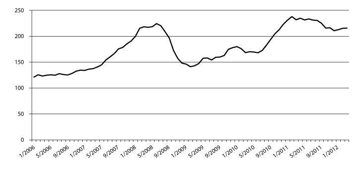 Figur 4.1 FAOs matprisindeks. Gjennomsnitt 2002-2004=100.