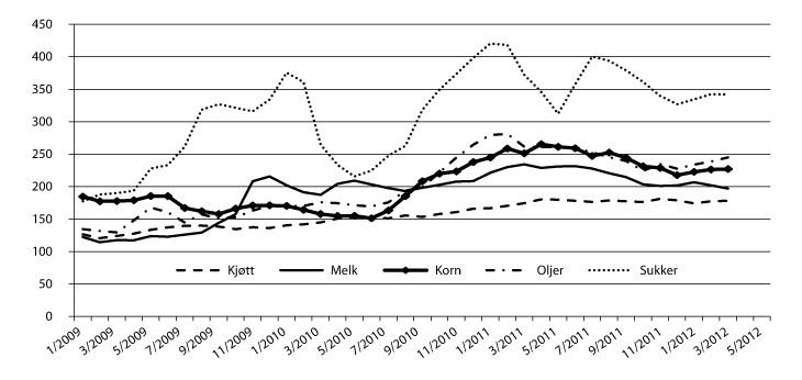Figur 4.2 FAOs prisindeks for grupper av matvarer. Gjennomsnitt 2002-2004=100.