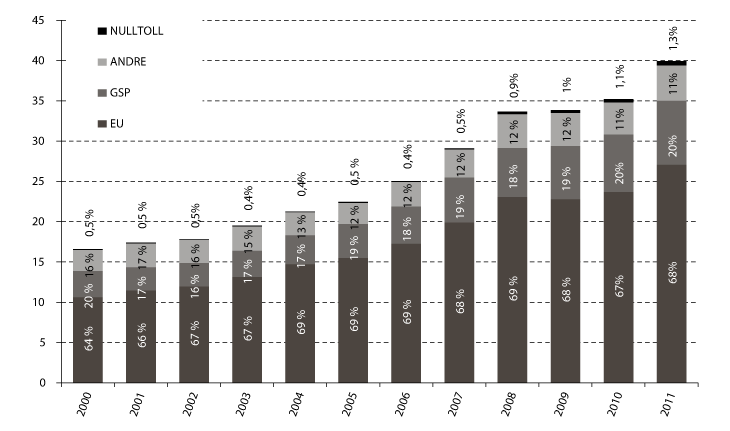 Figur 4.6 Utviklingen i importverdi av landbruksvarer i mrd. kroner, fordelt etter opprinnelse.