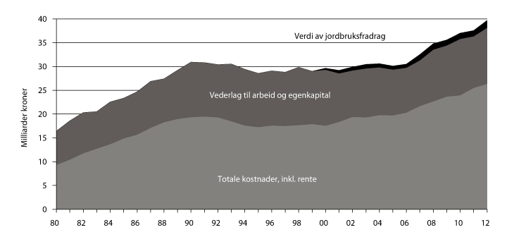Figur 6.1 Brutto inntekter og totale kostnader i jordbruket, iflg. Budsjettnemnda for jordbruket. Registrert regnskap.