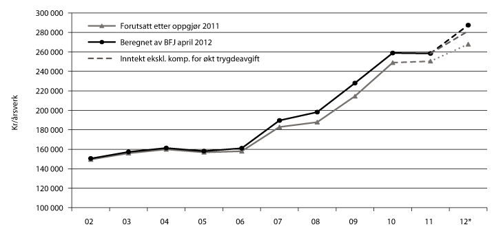 Figur 6.2 Inntektsutviklingen i jordbruket 2002 til 2012 (budsjett) iflg. Budsjettnemnda for jordbruket. kroner per årsverk i normalisert regnskap, inkl. verdien av jordbruksfradraget.