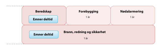 Figur 8.2 Utdanningen for deltidskonstabler består av emner i grunnutdanningen for heltidspersonell.