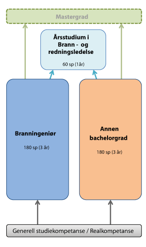 Figur 8.4 : Årsstudium i Brann- og redningsledelse som bygger på branningeniørutdanning eller annen bachelorgrad.