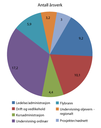 Figur 4.2 Grafisk fordeling av årsverk ved Norges brannskole i 2010