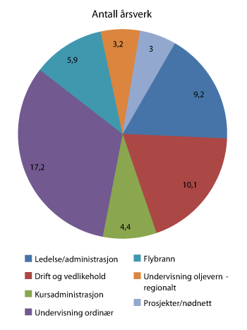 Figur 4.3 Grafisk kursstatistikk for 2010 på hovedområder i antall elevdager.