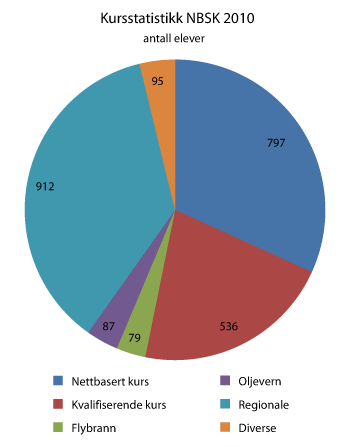 Figur 4.4 Kursstatistikk for 2010 på hovedområder i antall elever