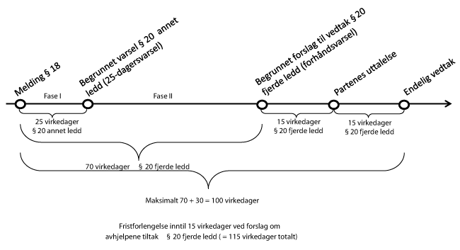 Figur 6.1 Utvalgets forslag