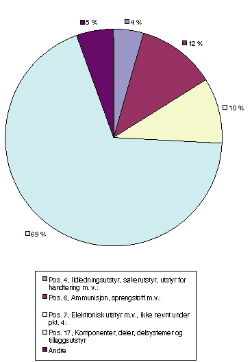 Figur 7.3 Eksporten fordelt på vare posisjonene 
 i liste I.