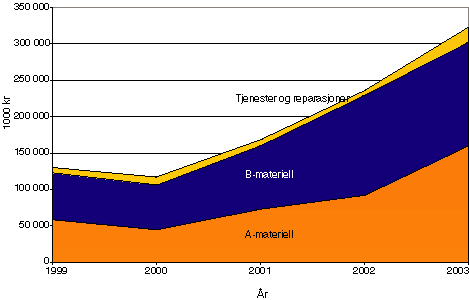 Figur 7.4 Eksporten av forsvarsmateriell, tjenester og reparasjoner 1999–2003