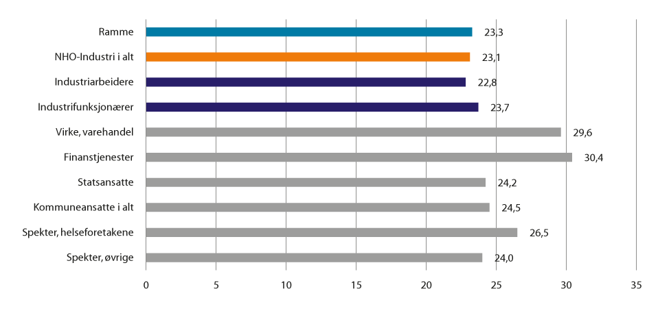 Figur 1.2 Akkumulert årslønnsvekst 2014–2021. Prosent