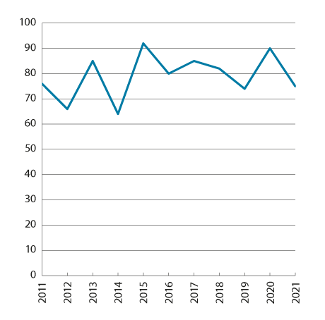 Figur 1.3 Lønnsglidningen som andel av total lønnsvekst for industriarbeidere i NHO-bedrifter1