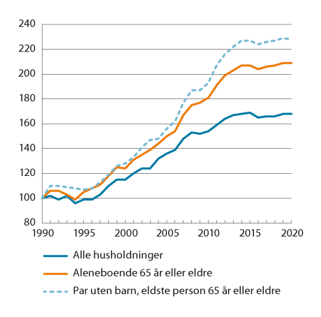 Figur 10.1 Medianinntekt etter skatt for husholdningstyper med personer 65 år eller eldre. Indeks i faste priser (1990=100). 1990–2020