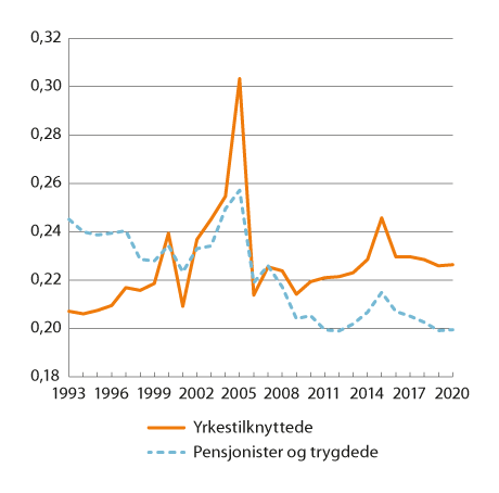 Figur 10.2 Utviklingen i fordelingen av inntekt etter skatt for yrkestilknyttede1 og pensjonister/trygdede2 i perioden fra 1993 til 2020. Målt ved Gini-koeffisienten per person