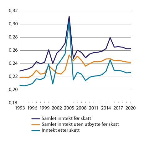 Figur 10.3 Utviklingen i fordelingen av samlet inntekt før skatt med og uten utbytte og fordelingen av inntekt etter skatt. Målt ved Gini-koeffisienten per person for yrkestilknyttede1,2. 1993–2020