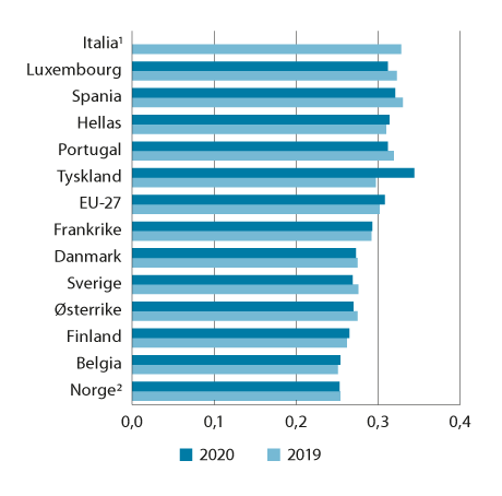 Figur 10.4 Fordelingen av husholdningenes disponible inntekt i 2019 og 2020 per forbruksenhet i EU-273 og for utvalgte land i Europa. Målt ved Gini-koeffisienten