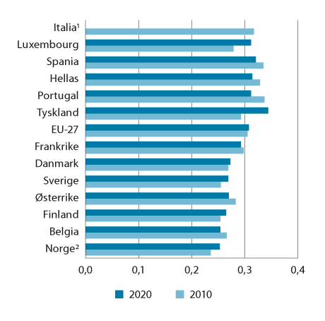 Figur 10.5 Fordelingen av husholdningenes disponible inntekt i 2010 og 2020 per forbruksenhet i EU-273 og for utvalgte land i Europa. Målt ved Gini-koeffisienten