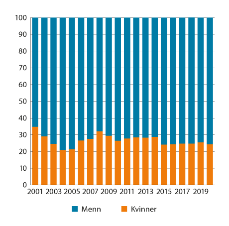Figur 10.6 Prosentvis fordeling av brutto kapitalinntekter1 mellom kvinner og menn. 2001–2020. Bosatte kvinner og menn 17 år og eldre