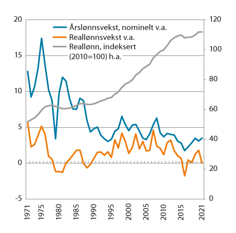 Figur 2.1 Nominell årslønn og reallønn 1970–2021
