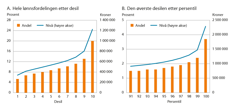 Figur 2.12 Lønnsnivå1 og andel av samlet lønnssum2 per desil og for de øverste persentilene i lønnsfordelingen, heltidsekvivalenter, uten lærlinger. 2021