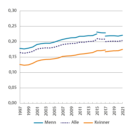 Figur 2.13 Gini-koeffisienten for lønnstakere