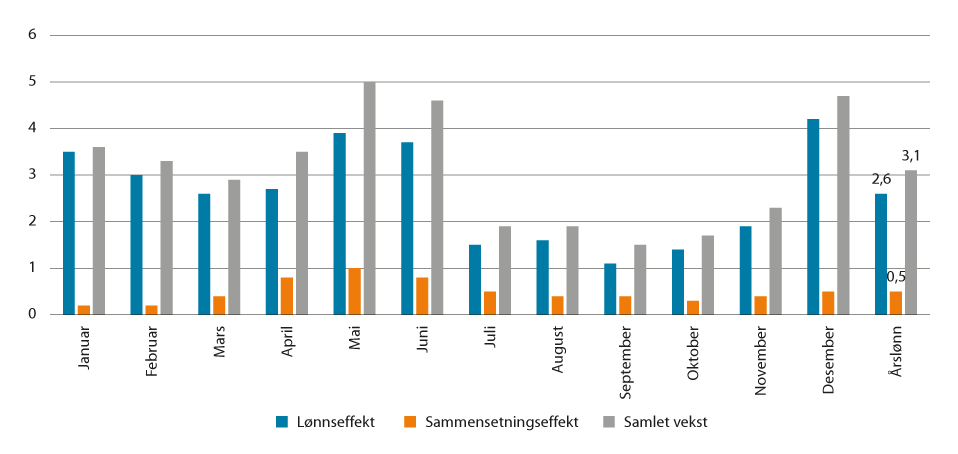 Figur 2.2 Årslønnsvekst uten etterbetalinger1 fra 2019 til 2020 og vekst i lønn per måned dekomponert i lønnseffekt og sammensetningseffekt. Endring i årslønn i alt og fra samme måned 2019. Prosent