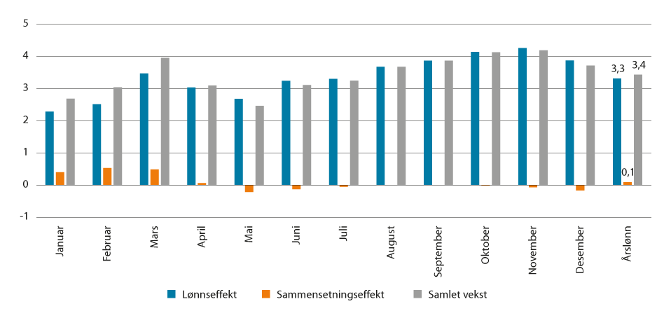 Figur 2.3 Årslønnsvekst uten etterbetalinger1 fra 2020 til 2021 og vekst i lønn per måned dekomponert i lønnseffekt og sammensetningseffekt. Endring i årslønn i alt og fra samme måned 2020. Prosent