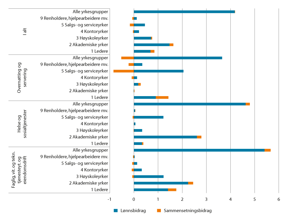 Figur 2.4 Bidrag til gjennomsnittlig lønnsvekst, ved dekomponering etter yrkesgrupper for utvalgte næringer og samlet fra november 2020 til november 2021, uten etterbetalinger1. Prosent