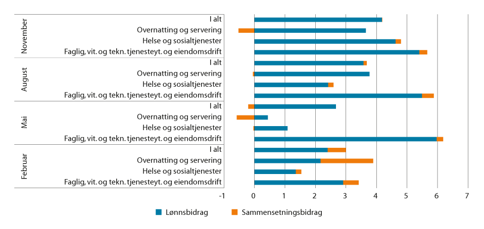Figur 2.5 Bidrag til gjennomsnittlig lønnsvekst, ved dekomponering etter yrkesgrupper for utvalgte næringer og samlet i utvalgte måneder i 2021 fra samme måned året før, uten etterbetalinger1. Prosent