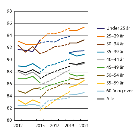 Figur 2.6 Kvinners gjennomsnittslønn i prosent av menns etter alder. Heltidsansatte. Månedslønn per september/november