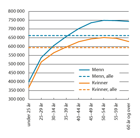 Figur 2.7 Gjennomsnittslønn for kvinner og menn etter alder. Heltidsansatte. Månedslønn i kroner per november 2021, omregnet til lønn per år