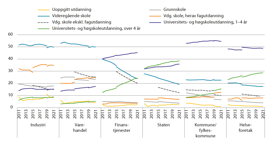 Figur 2.8 Ansatte fordelt på utdanningslengde. Heltidsansatte. 2011–2021.1 Prosent