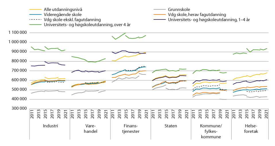 Figur 2.9 Lønnsspredning etter utdanning.1,3,4,5,6  Lønn (månedslønn*12) for heltidsansatte i faste 2021-kroner2