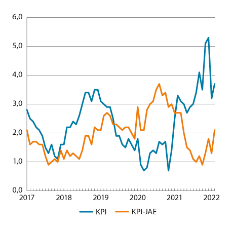 Figur 3.1 KPI og KPI-JAE. Prosentvis vekst fra samme måned året før