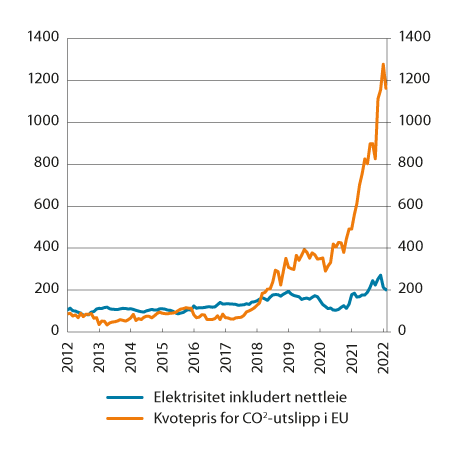 Figur 3.2 Elektrisitet inkludert nettleie i KPI og kvotepriser for CO2-utslipp i EU (indeks 2015=100)