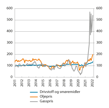 Figur 3.3 Drivstoff og smøremidler i KPI, oljepris og gasspris (Indeks 2015=100)