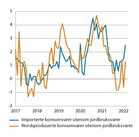 Figur 3.4 KPI-JAE etter leveringssektor. Importerte konsumvarer og norskproduserte konsumvarer. Utenom jordbruksvarer. Prosentvis vekst fra samme måned året før