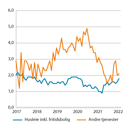 Figur 3.5 KPI-JAE etter leveringssektor. Andre tjenester og husleie inkl. fritidsbolig. Prosentvis vekst fra samme måned året før