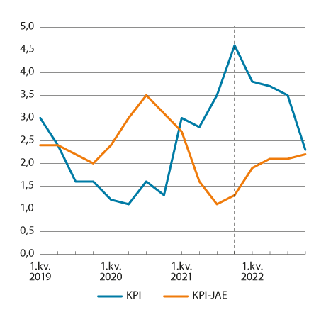 Figur 3.6 KPI og KPI-JAE. Prosentvis vekst fra samme kvartal året før1