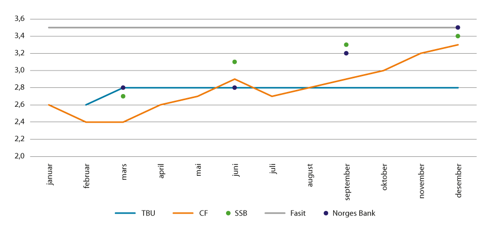 Figur 3.7 Prognoser på inflasjonen målt ved KPI i 2021. Prosent.