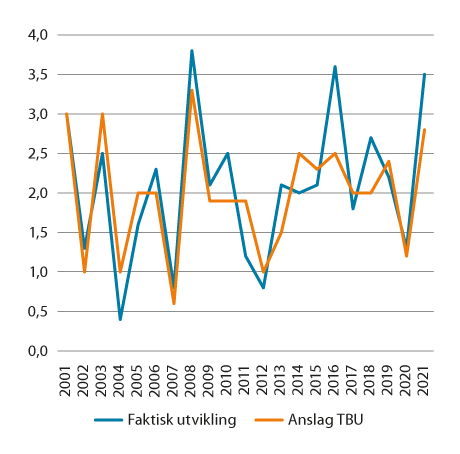 Figur 3.8 Beregningsutvalgets anslag på KPI og faktisk utvikling